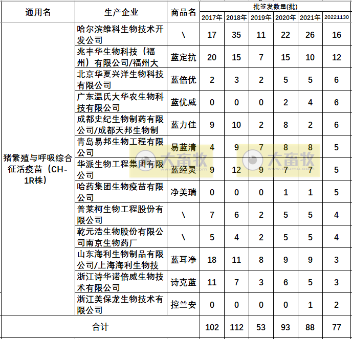最新蓝耳病疫苗的品种和厂家汇总（2022年版）