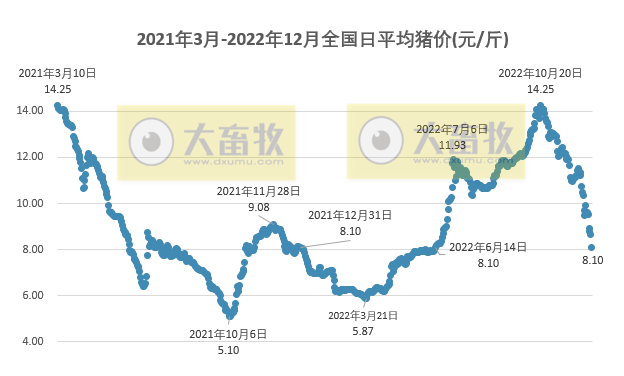 2022.12.21今日猪价,东北已跌破7元