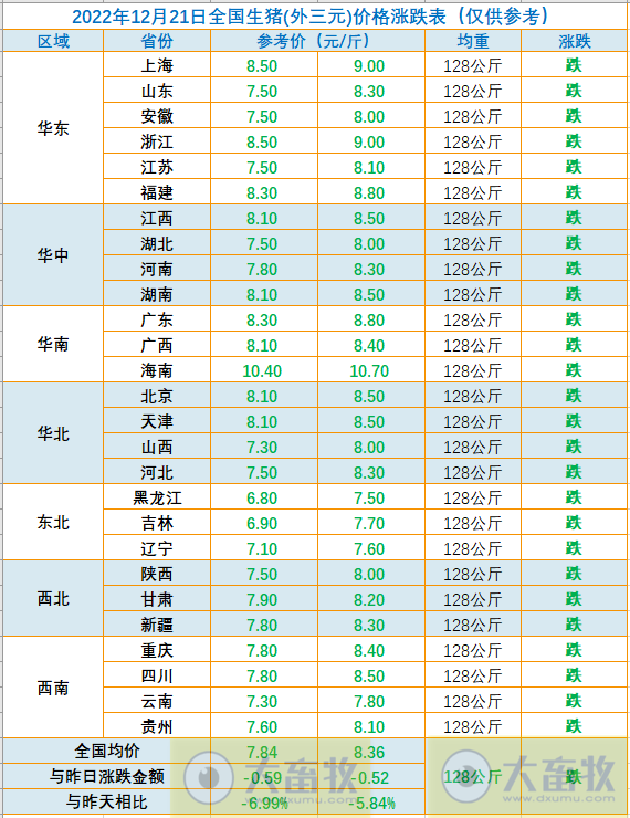 2022.12.21今日猪价,东北已跌破7元