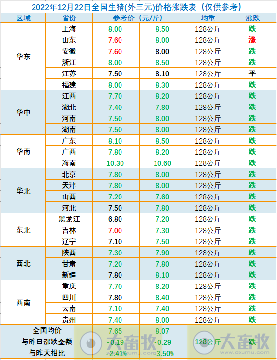 2022.12.22今日猪价