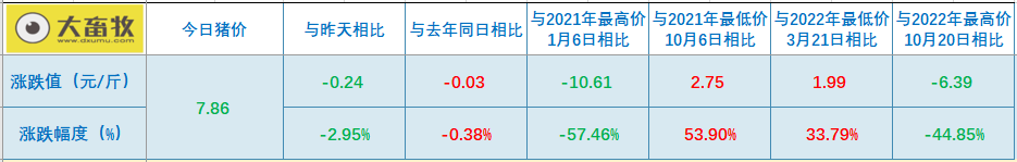 2022.12.22今日猪价