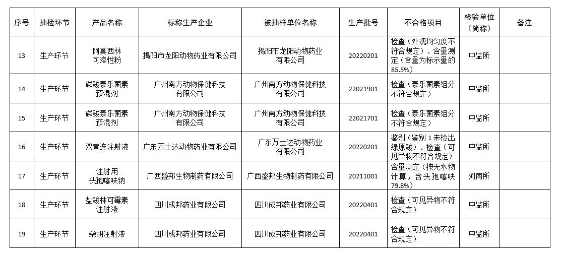 有72批兽药不合格和2批假兽药，还有8家企业列为重点监控企业——农业农村部办公厅关于2022年第四期兽药质量监督抽检情况的通报