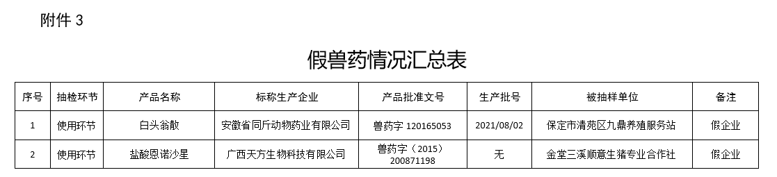 有72批兽药不合格和2批假兽药,还有8家企业列为重点监控企业——农业农村部办公厅关于2022年第四期兽药质量监督抽检情况的通报