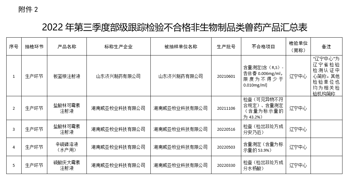 有72批兽药不合格和2批假兽药，还有8家企业列为重点监控企业——农业农村部办公厅关于2022年第四期兽药质量监督抽检情况的通报