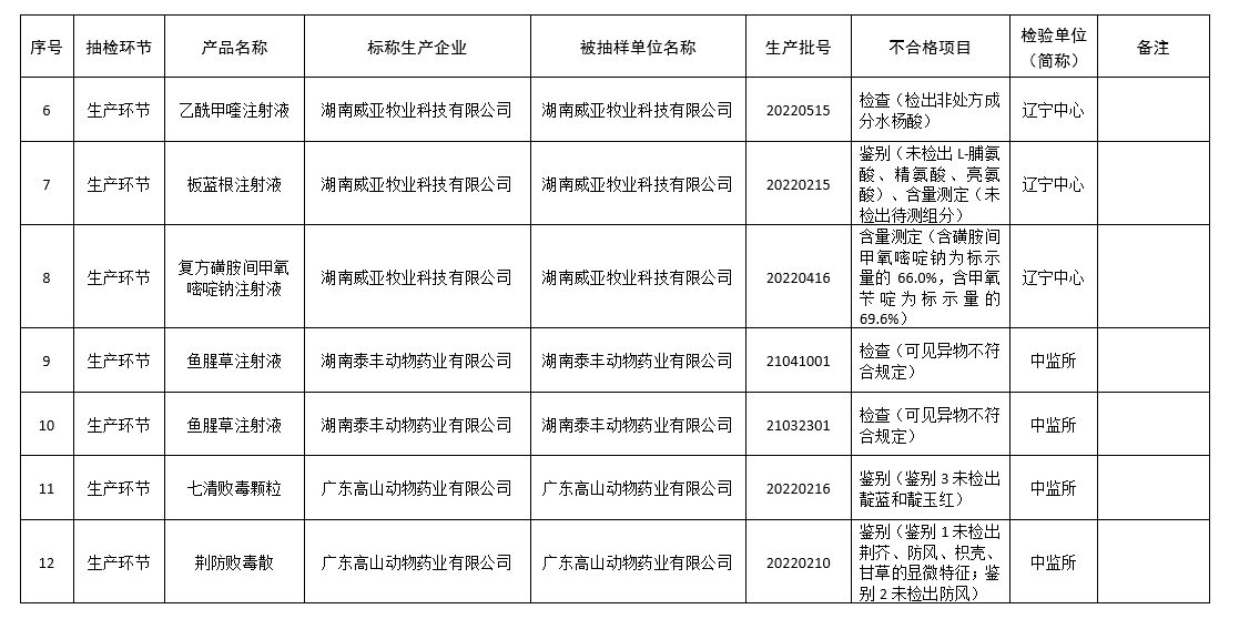 有72批兽药不合格和2批假兽药，还有8家企业列为重点监控企业——农业农村部办公厅关于2022年第四期兽药质量监督抽检情况的通报