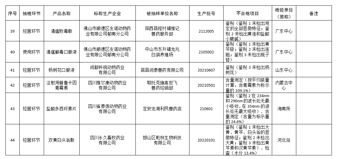 有72批兽药不合格和2批假兽药，还有8家企业列为重点监控企业——农业农村部办公厅关于2022年第四期兽药质量监督抽检情况的通报