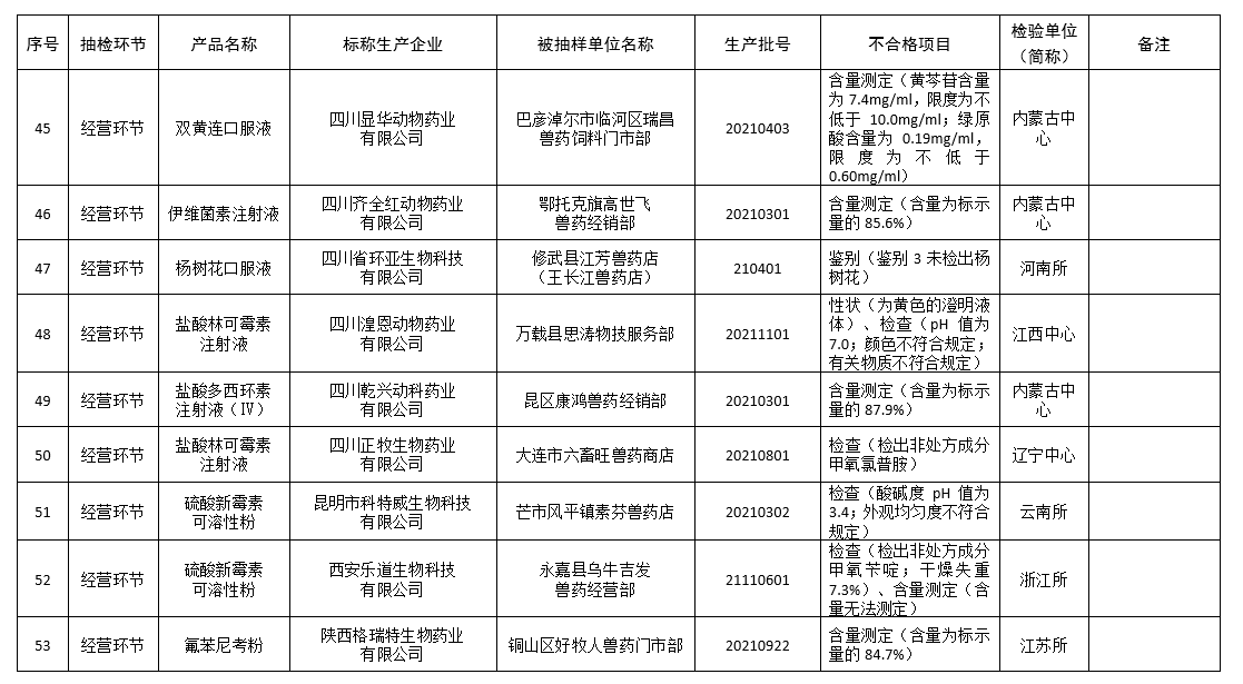 有72批兽药不合格和2批假兽药，还有8家企业列为重点监控企业——农业农村部办公厅关于2022年第四期兽药质量监督抽检情况的通报