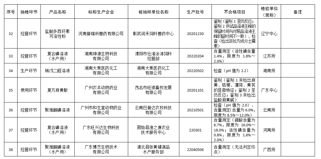 有72批兽药不合格和2批假兽药，还有8家企业列为重点监控企业——农业农村部办公厅关于2022年第四期兽药质量监督抽检情况的通报