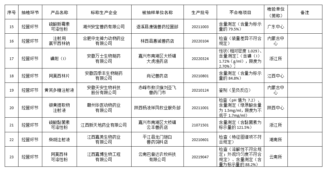 有72批兽药不合格和2批假兽药，还有8家企业列为重点监控企业——农业农村部办公厅关于2022年第四期兽药质量监督抽检情况的通报