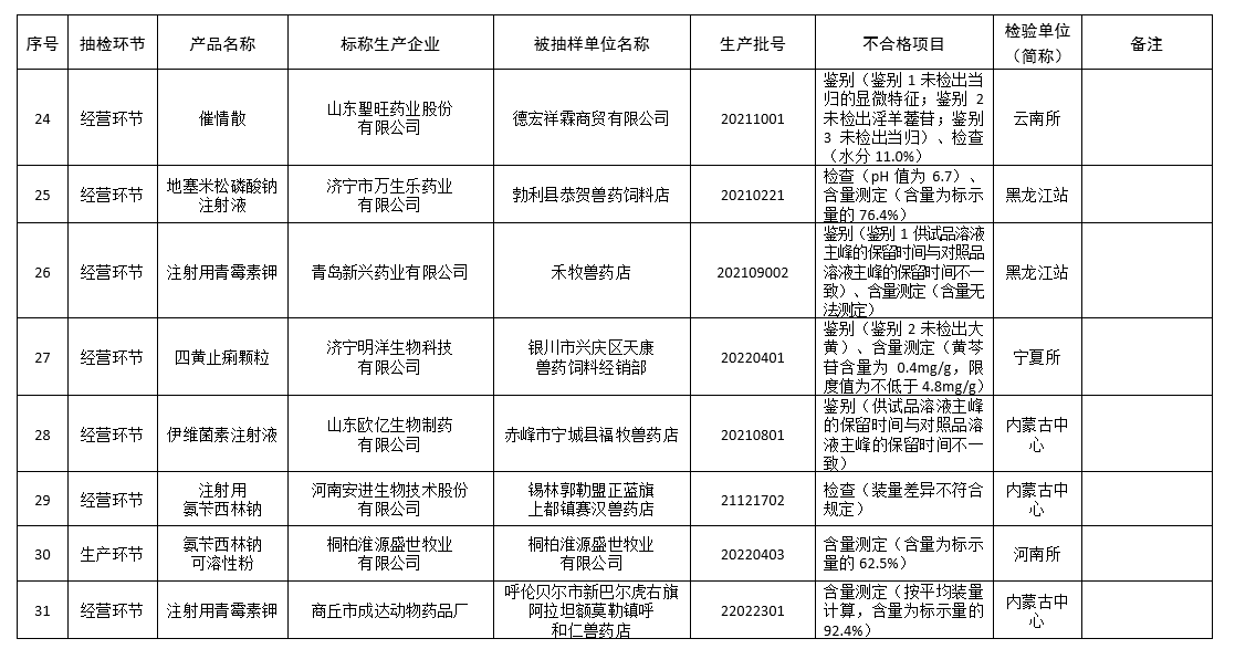 有72批兽药不合格和2批假兽药，还有8家企业列为重点监控企业——农业农村部办公厅关于2022年第四期兽药质量监督抽检情况的通报