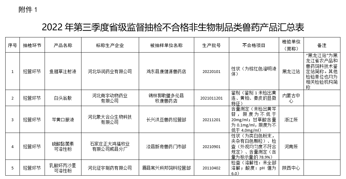 有72批兽药不合格和2批假兽药，还有8家企业列为重点监控企业——农业农村部办公厅关于2022年第四期兽药质量监督抽检情况的通报
