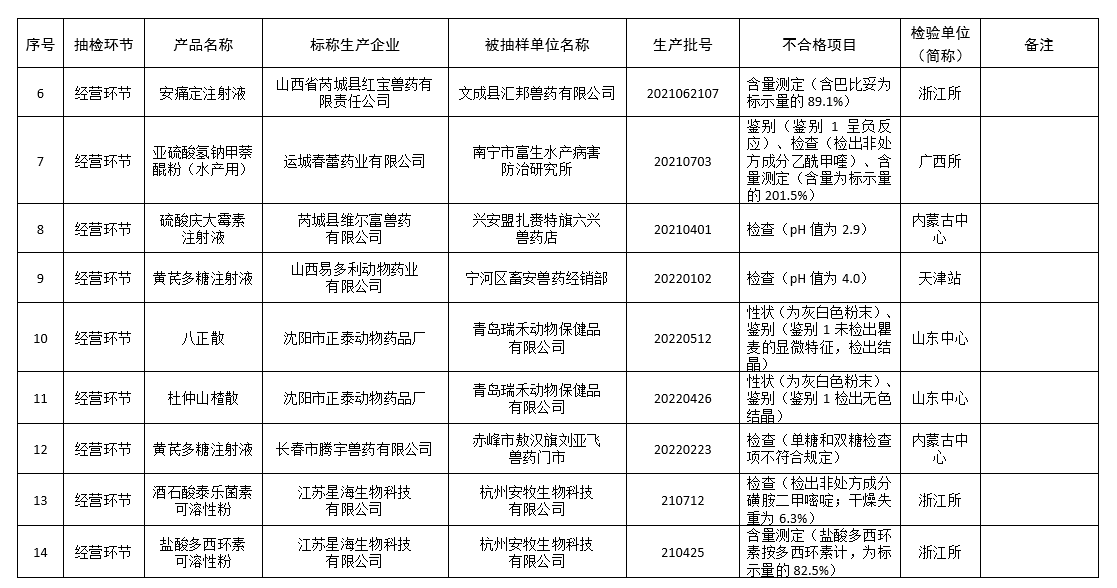有72批兽药不合格和2批假兽药，还有8家企业列为重点监控企业——农业农村部办公厅关于2022年第四期兽药质量监督抽检情况的通报