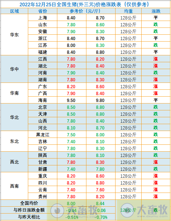 2022.12.25今日猪价