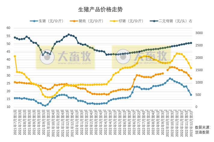本周生猪价格继续大幅下跌,元旦和春节前可能还会呈现温和季节性反弹