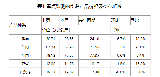 本周生猪价格继续大幅下跌,元旦和春节前可能还会呈现温和季节性反弹