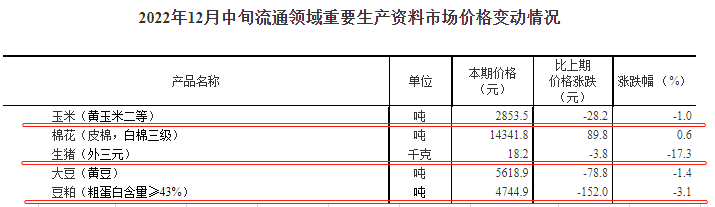 国家统计局最新数据：2022年12月中旬流通领域生猪价格18.2元，跌至6月水平，豆粕4旬下跌了816元