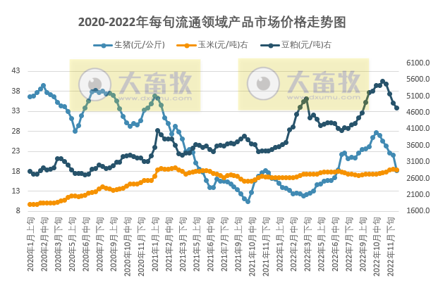 国家统计局最新数据：2022年12月中旬流通领域生猪价格18.2元，跌至6月水平，豆粕4旬下跌了816元