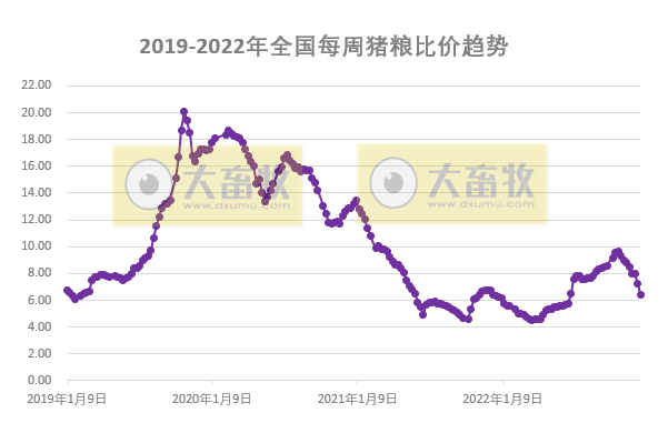 发改委发布2022年12月第3周生猪和家禽盈利情况及预期