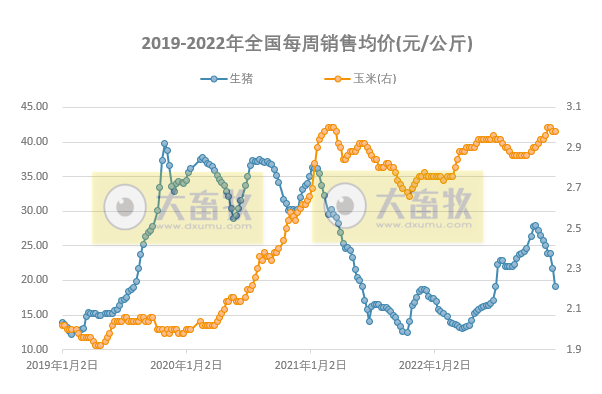 发改委发布2022年12月第3周生猪和家禽盈利情况及预期