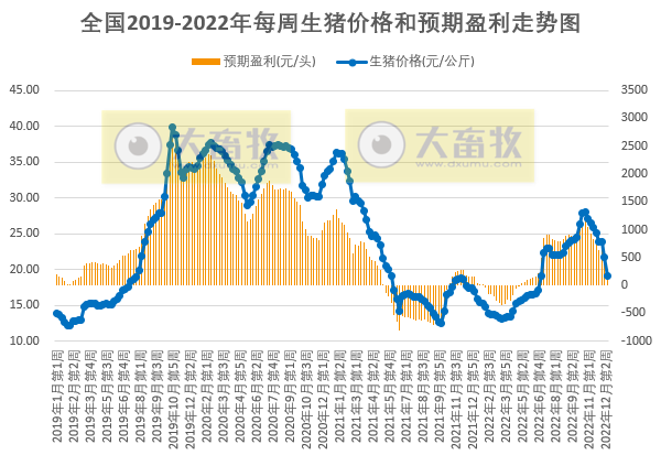 发改委发布2022年12月第3周生猪和家禽盈利情况及预期
