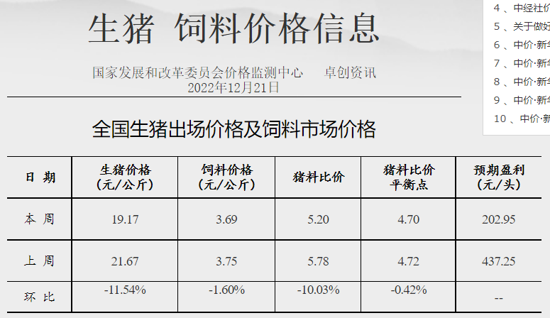 发改委发布2022年12月第3周生猪和家禽盈利情况及预期