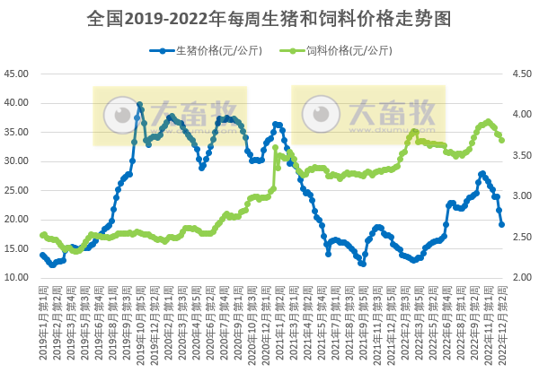 发改委发布2022年12月第3周生猪和家禽盈利情况及预期