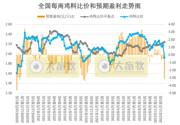 发改委发布2022年12月第3周生猪和家禽盈利情况及预期