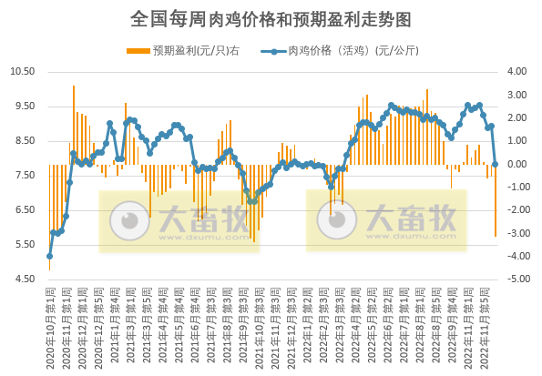 发改委发布2022年12月第3周生猪和家禽盈利情况及预期