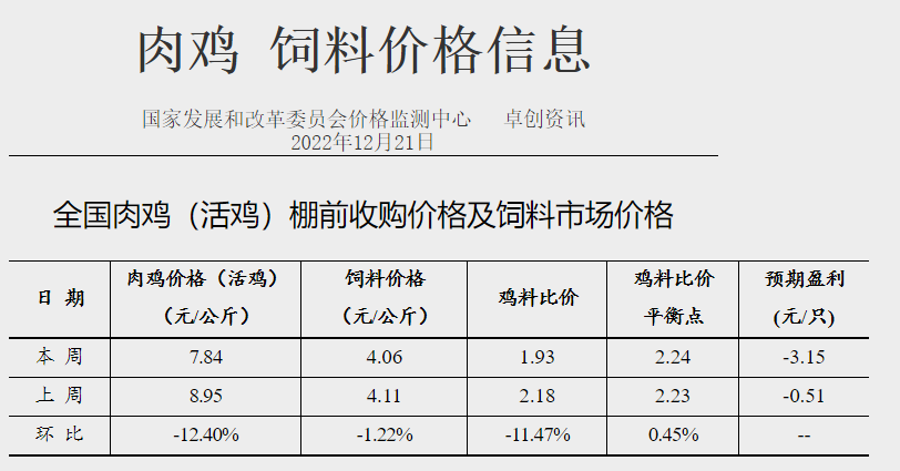 发改委发布2022年12月第3周生猪和家禽盈利情况及预期