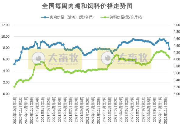 发改委发布2022年12月第3周生猪和家禽盈利情况及预期