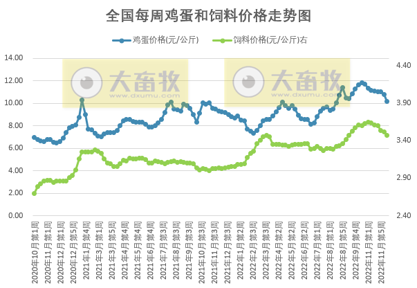 发改委发布2022年12月第3周生猪和家禽盈利情况及预期