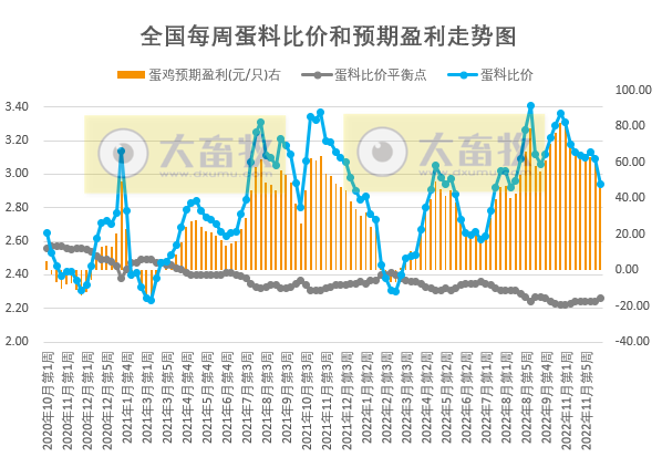 发改委发布2022年12月第3周生猪和家禽盈利情况及预期