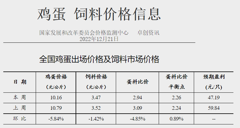 发改委发布2022年12月第3周生猪和家禽盈利情况及预期