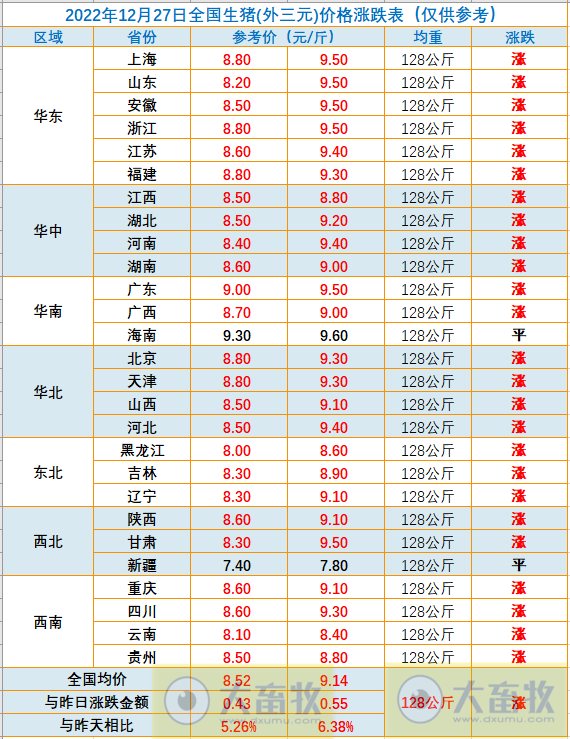 2022.12.27今日猪价