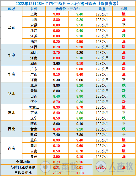2022.12.28今日猪价