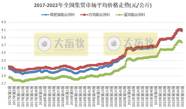 畜牧产品价格全面下跌——2022年12月第4周畜牧业产品价格及走势