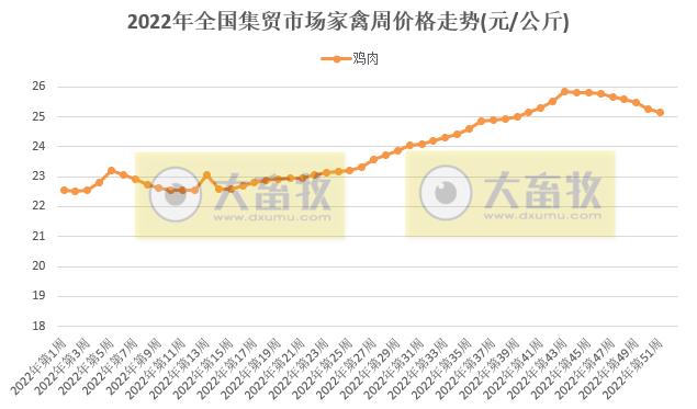 畜牧产品价格全面下跌——2022年12月第4周畜牧业产品价格及走势