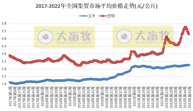 畜牧产品价格全面下跌——2022年12月第4周畜牧业产品价格及走势