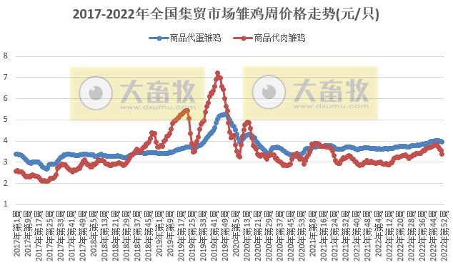 畜牧产品价格全面下跌——2022年12月第4周畜牧业产品价格及走势