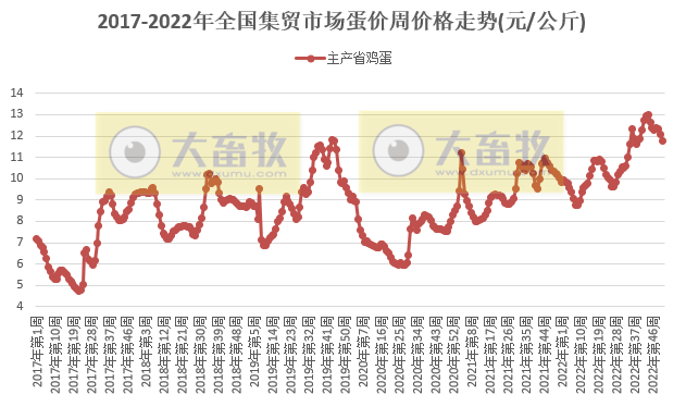 畜牧产品价格全面下跌——2022年12月第4周畜牧业产品价格及走势