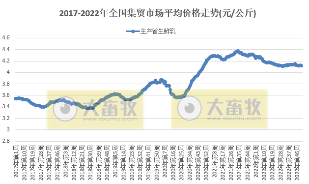 畜牧产品价格全面下跌——2022年12月第4周畜牧业产品价格及走势