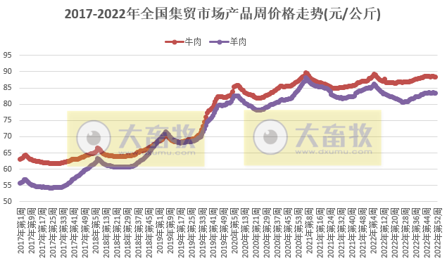 畜牧产品价格全面下跌——2022年12月第4周畜牧业产品价格及走势