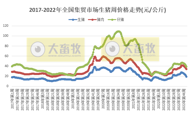 畜牧产品价格全面下跌——2022年12月第4周畜牧业产品价格及走势