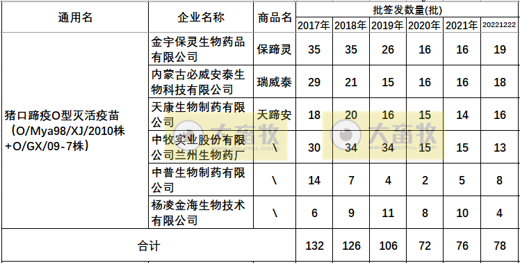 最新口蹄疫疫苗品种和厂家汇总（2022年版）