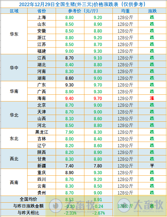 2022.12.29今日猪价