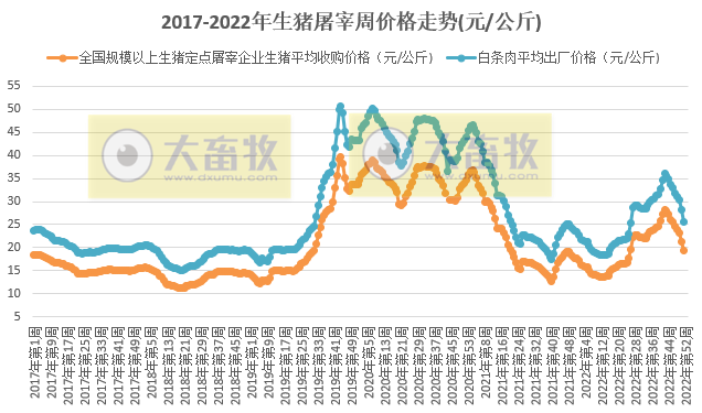 2022年第47-51周生猪及猪肉价格持续下降