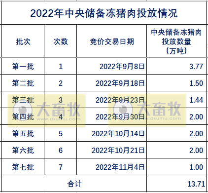2022年12月及年度生猪行业数据汇总