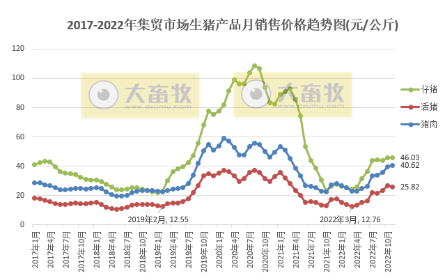 2022年11月生猪行业数据汇总