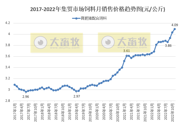 2022年11月生猪行业数据汇总