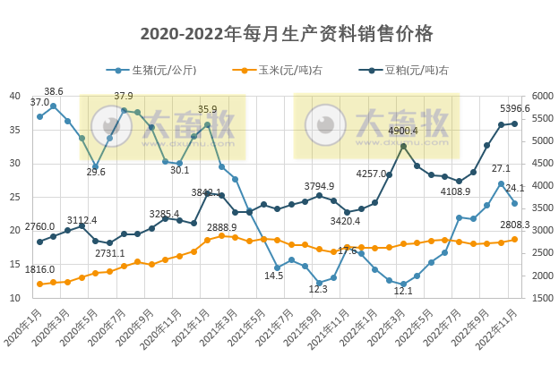 2022年11月生猪行业数据汇总